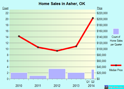 Asher,OK real estate house value index trend