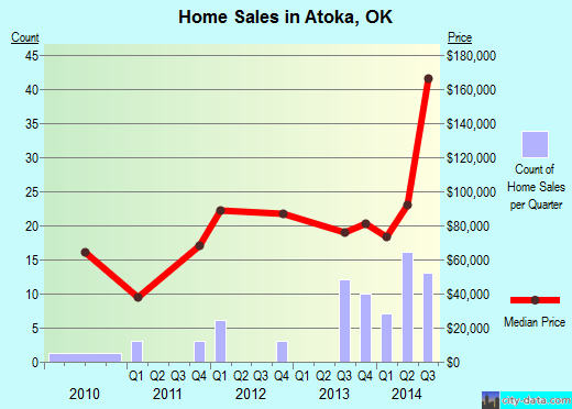 Atoka,OK real estate house value index trend