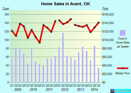Avant,OK real estate house value index trend