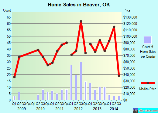 Beaver,OK real estate house value index trend