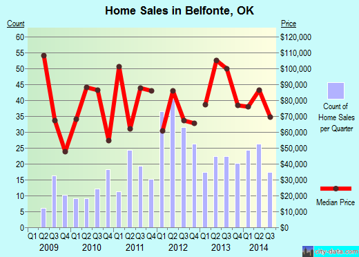Belfonte,OK index of house prices