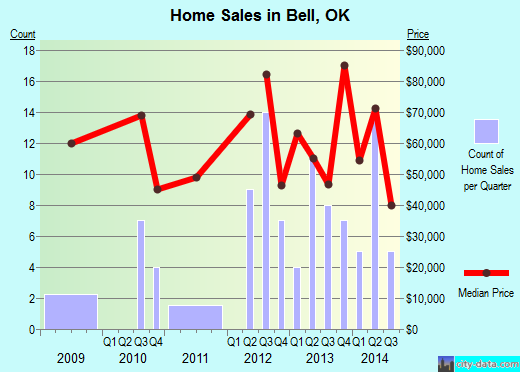 Bell,OK real estate house value index trend
