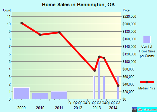 Bennington,OK real estate house value index trend