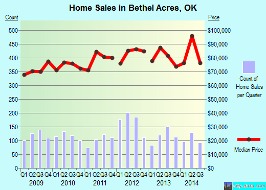Bethel Acres,OK real estate house value index trend