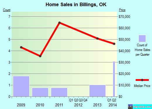 Billings,OK real estate house value index trend