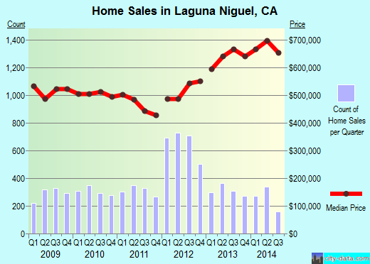 Laguna Niguel,CA real estate house value index trend