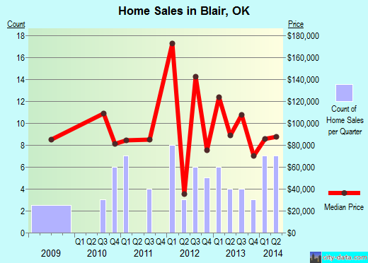 Blair,OK real estate house value index trend