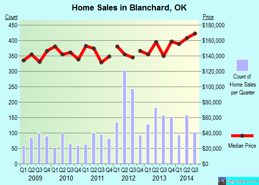 Blanchard,OK real estate house value index trend