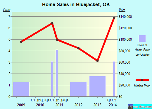 Bluejacket,OK real estate house value index trend