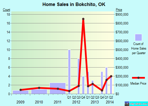 Bokchito,OK real estate house value index trend