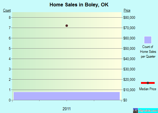 Boley,OK real estate house value index trend