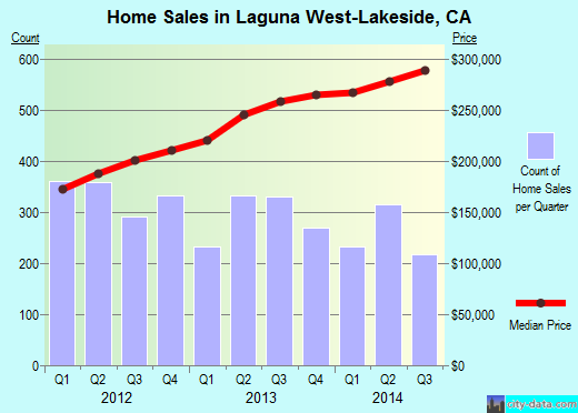 Laguna West-Lakeside,CA real estate house value index trend