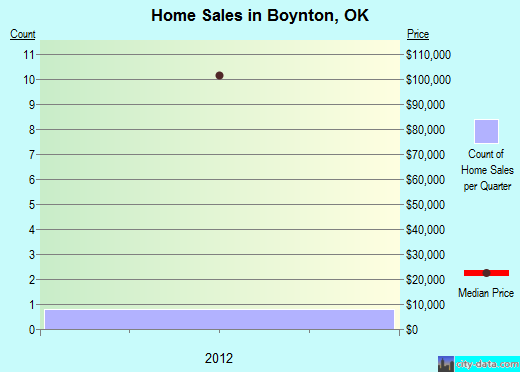 Boynton,OK real estate house value index trend