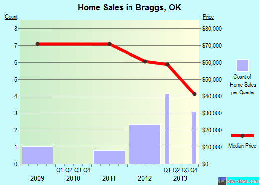 Braggs,OK real estate house value index trend