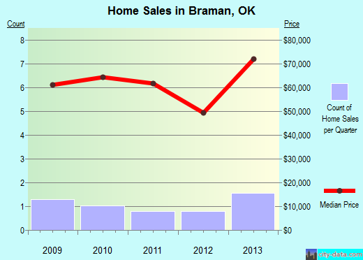 Braman,OK real estate house value index trend