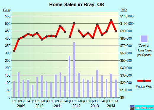 Bray,OK real estate house value index trend