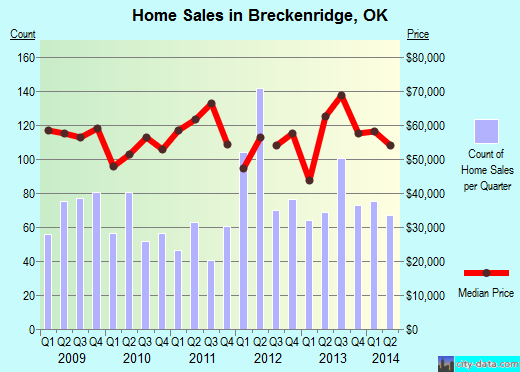 Breckenridge,OK real estate house value index trend