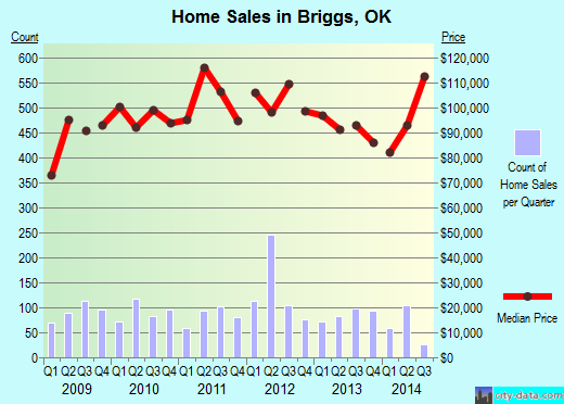 Briggs,OK real estate house value index trend