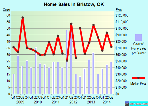 Bristow,OK real estate house value index trend
