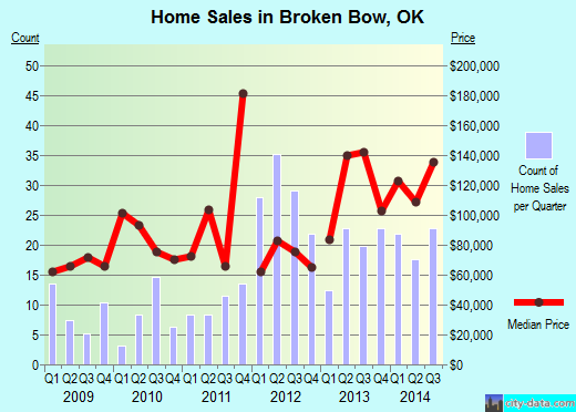 Broken Bow,OK real estate house value index trend