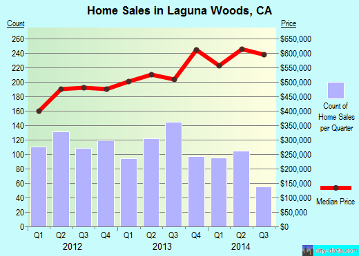 Laguna Woods,CA real estate house value index trend