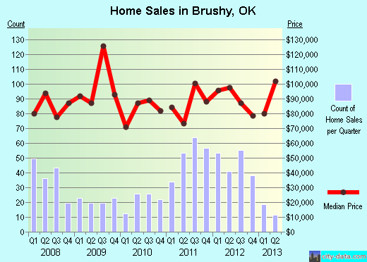 Brushy,OK real estate house value index trend