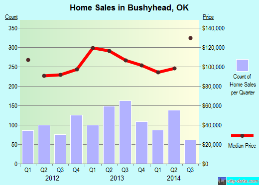 Bushyhead,OK real estate house value index trend