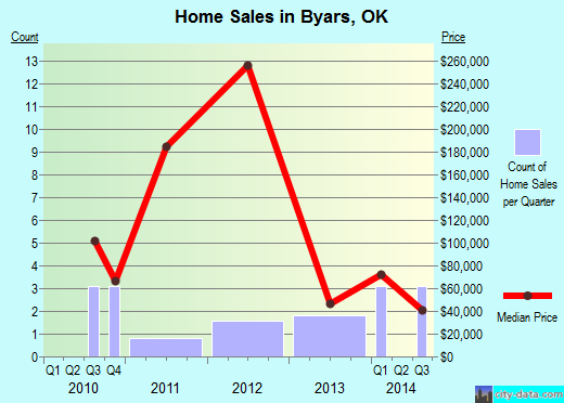 Byars,OK real estate house value index trend