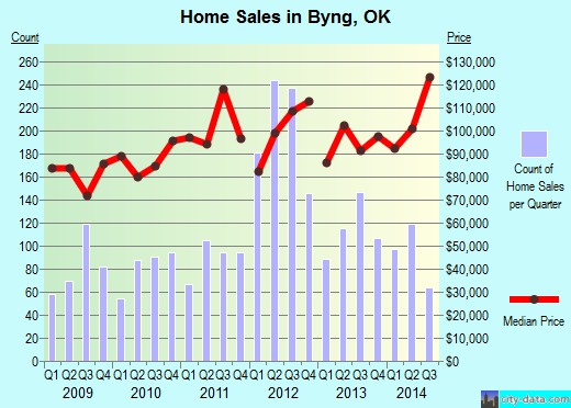 Byng,OK real estate house value index trend