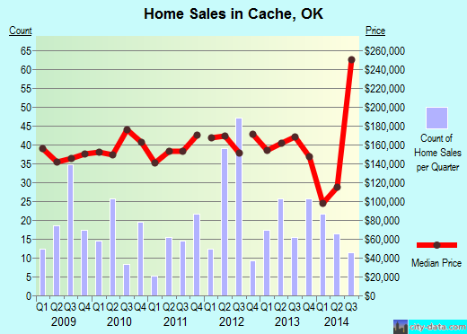 Cache,OK real estate house value index trend