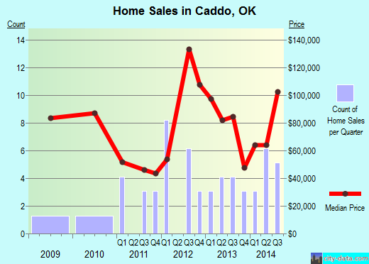 Caddo,OK real estate house value index trend