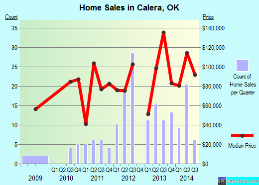Calera,OK real estate house value index trend