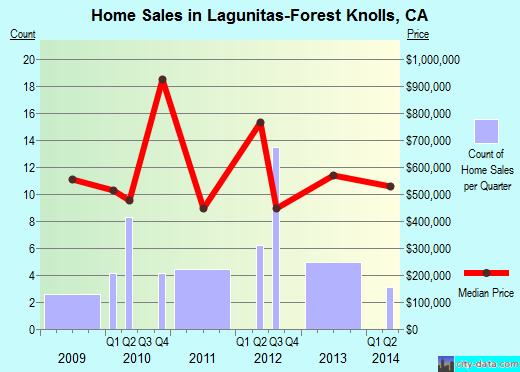 Lagunitas-Forest Knolls,CA real estate house value index trend