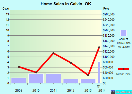 Calvin,OK real estate house value index trend
