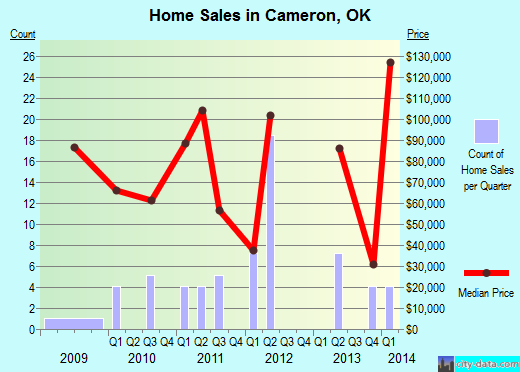 Cameron,OK real estate house value index trend