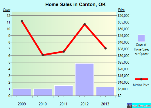 Canton,OK real estate house value index trend