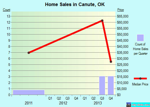 Canute,OK real estate house value index trend