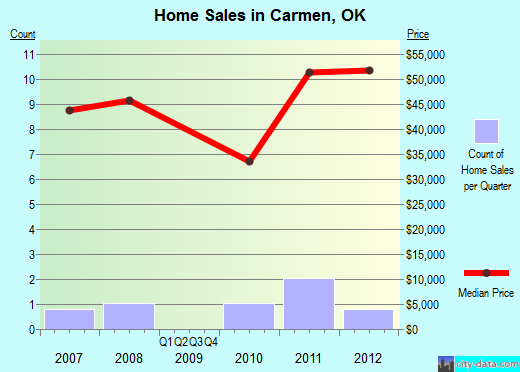 Carmen,OK real estate house value index trend