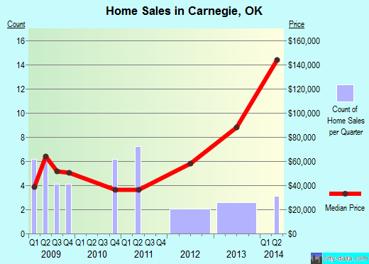 Carnegie,OK real estate house value index trend
