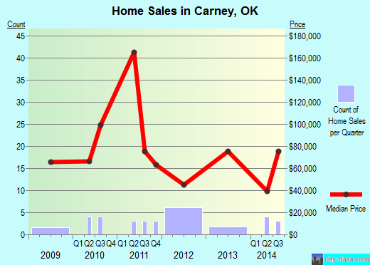 Carney,OK real estate house value index trend