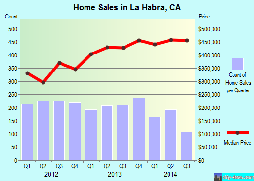 La Habra,CA real estate house value index trend