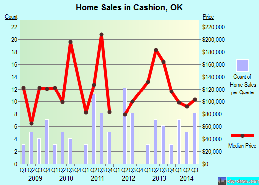 Cashion,OK real estate house value index trend