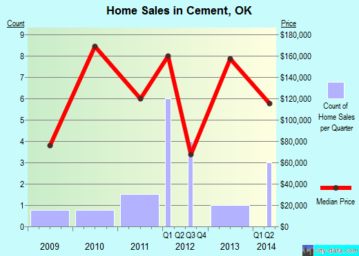 Cement,OK real estate house value index trend