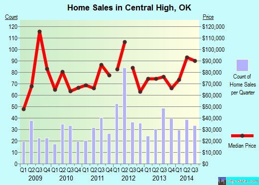 Central High,OK real estate house value index trend