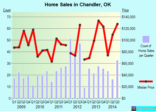 Chandler,OK real estate house value index trend