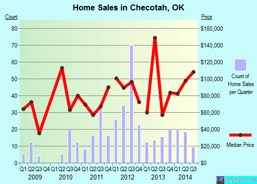 Checotah,OK real estate house value index trend