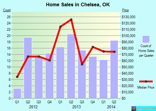 Chelsea,OK real estate house value index trend