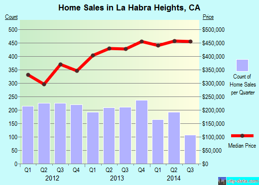 La Habra Heights,CA real estate house value index trend