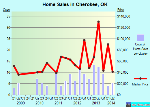 Cherokee,OK real estate house value index trend
