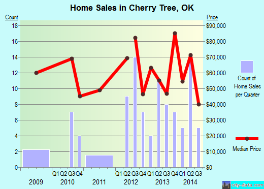 Cherry Tree,OK real estate house value index trend